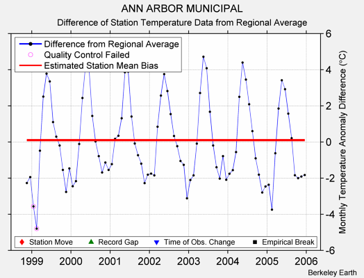 ANN ARBOR MUNICIPAL difference from regional expectation