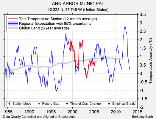 ANN ARBOR MUNICIPAL comparison to regional expectation