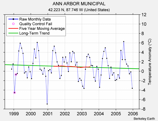 ANN ARBOR MUNICIPAL Raw Mean Temperature