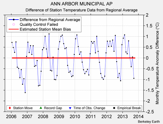 ANN ARBOR MUNICIPAL AP difference from regional expectation