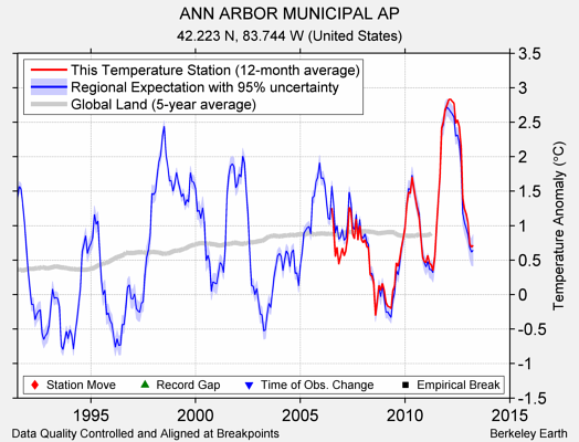 ANN ARBOR MUNICIPAL AP comparison to regional expectation