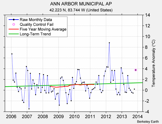 ANN ARBOR MUNICIPAL AP Raw Mean Temperature