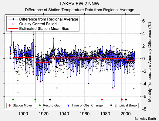 LAKEVIEW 2 NNW difference from regional expectation