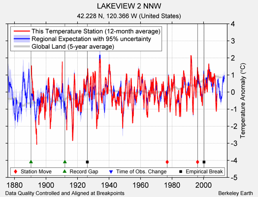 LAKEVIEW 2 NNW comparison to regional expectation