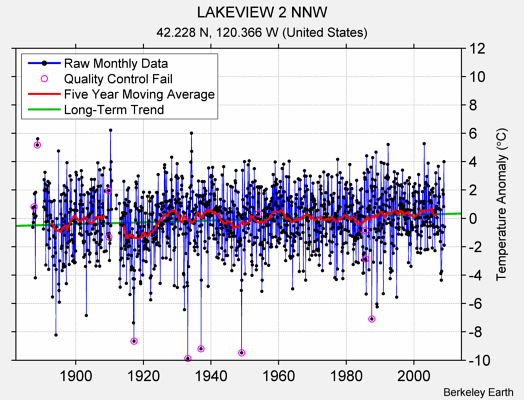 LAKEVIEW 2 NNW Raw Mean Temperature