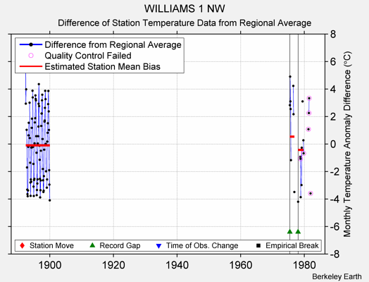 WILLIAMS 1 NW difference from regional expectation