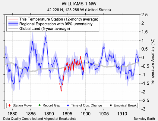 WILLIAMS 1 NW comparison to regional expectation