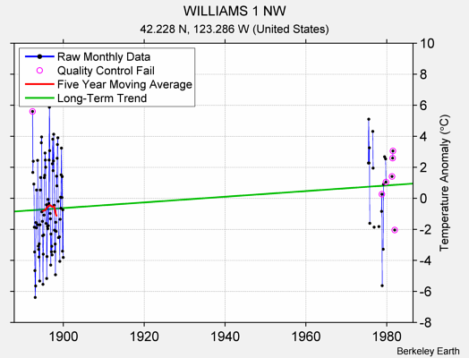 WILLIAMS 1 NW Raw Mean Temperature