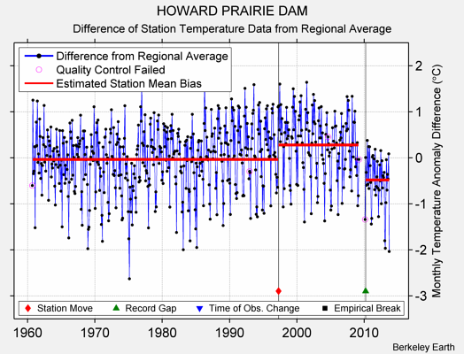 HOWARD PRAIRIE DAM difference from regional expectation