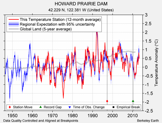 HOWARD PRAIRIE DAM comparison to regional expectation