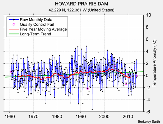 HOWARD PRAIRIE DAM Raw Mean Temperature