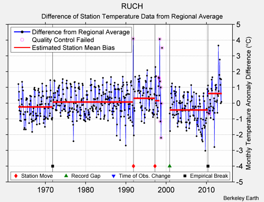 RUCH difference from regional expectation