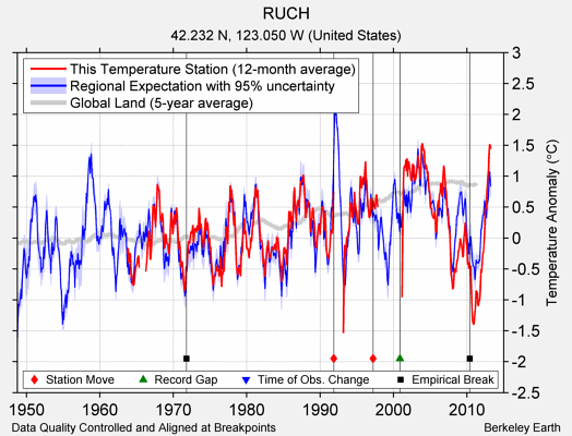 RUCH comparison to regional expectation