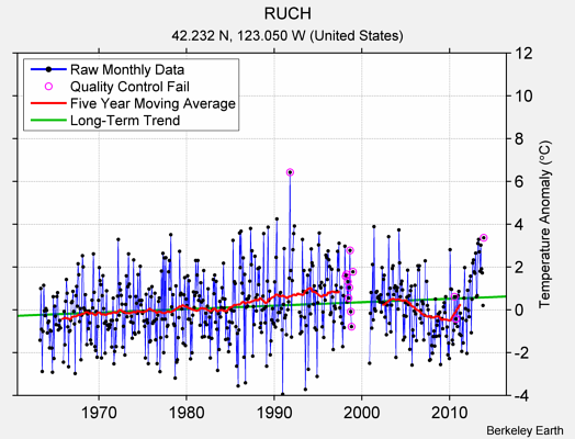 RUCH Raw Mean Temperature