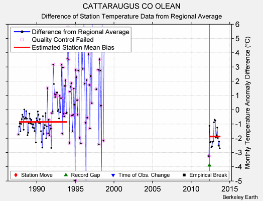 CATTARAUGUS CO OLEAN difference from regional expectation