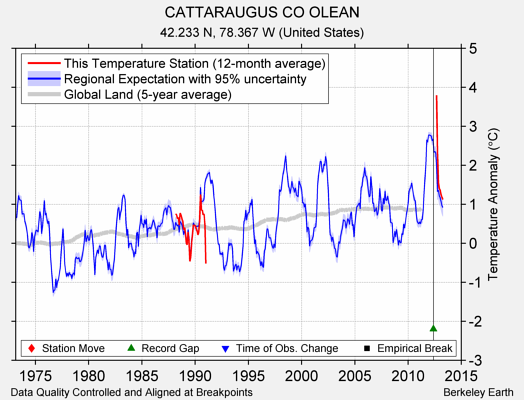 CATTARAUGUS CO OLEAN comparison to regional expectation