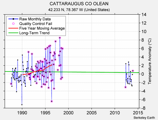 CATTARAUGUS CO OLEAN Raw Mean Temperature