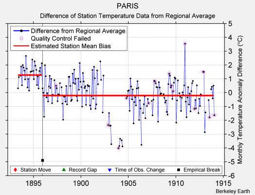 PARIS difference from regional expectation