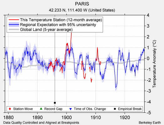 PARIS comparison to regional expectation