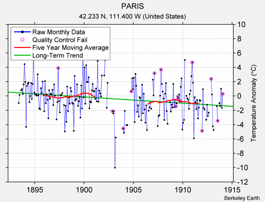 PARIS Raw Mean Temperature