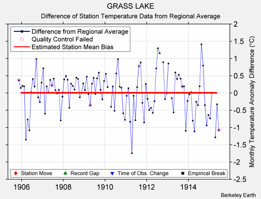 GRASS LAKE difference from regional expectation