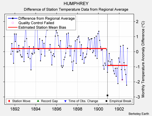 HUMPHREY difference from regional expectation