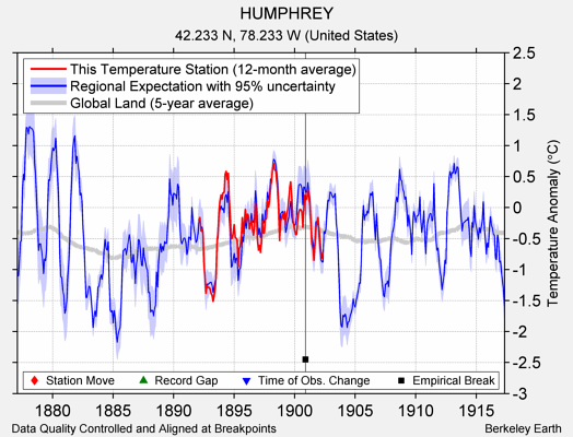 HUMPHREY comparison to regional expectation