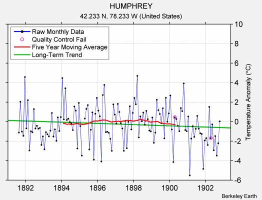 HUMPHREY Raw Mean Temperature