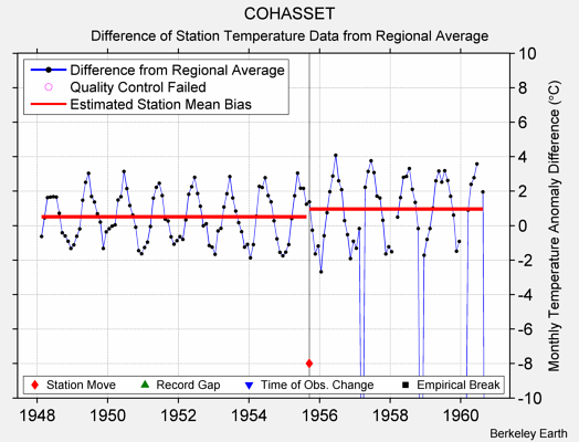 COHASSET difference from regional expectation