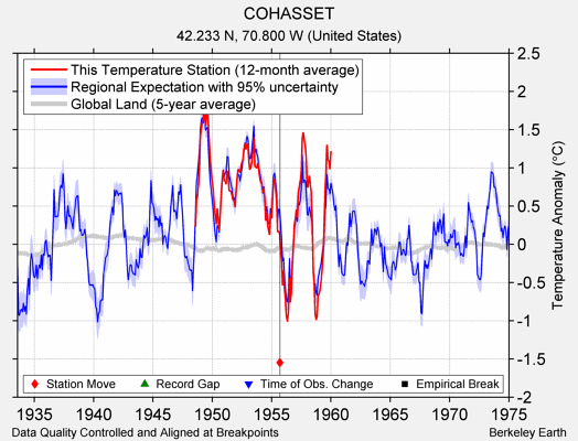 COHASSET comparison to regional expectation