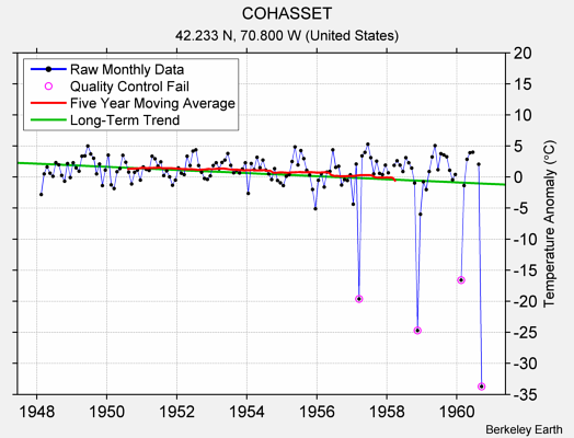 COHASSET Raw Mean Temperature