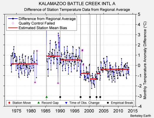 KALAMAZOO BATTLE CREEK INTL A difference from regional expectation