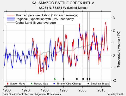 KALAMAZOO BATTLE CREEK INTL A comparison to regional expectation