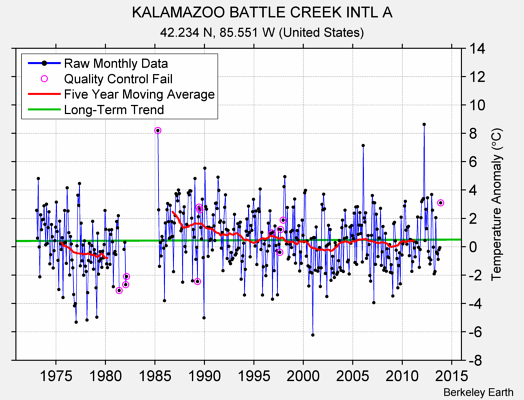 KALAMAZOO BATTLE CREEK INTL A Raw Mean Temperature