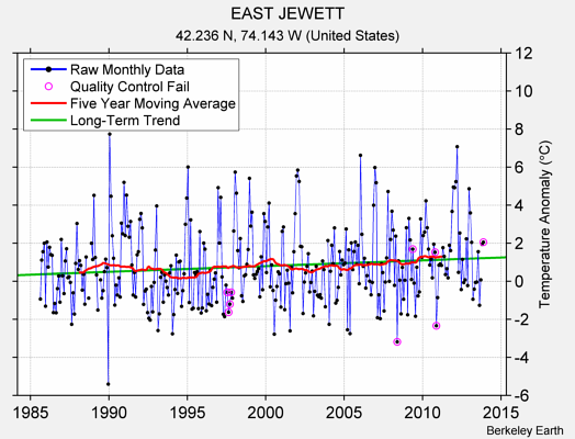 EAST JEWETT Raw Mean Temperature