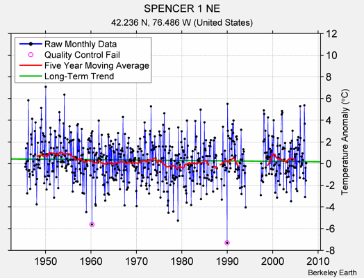 SPENCER 1 NE Raw Mean Temperature