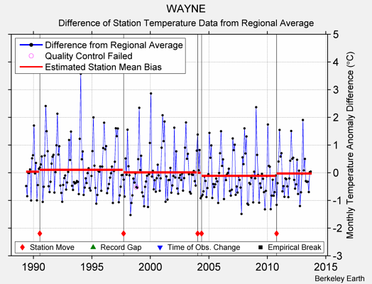 WAYNE difference from regional expectation