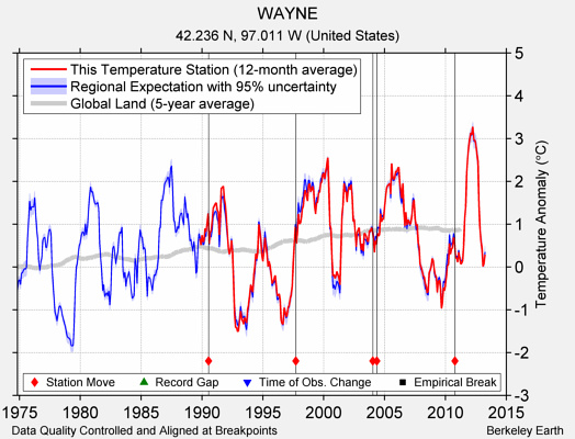 WAYNE comparison to regional expectation