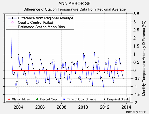 ANN ARBOR SE difference from regional expectation