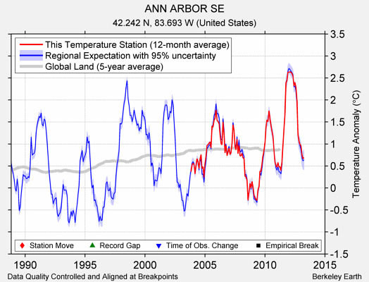 ANN ARBOR SE comparison to regional expectation