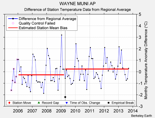 WAYNE MUNI AP difference from regional expectation