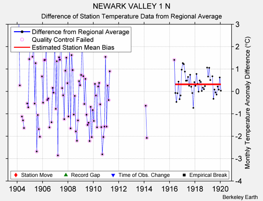 NEWARK VALLEY 1 N difference from regional expectation