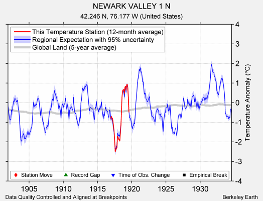 NEWARK VALLEY 1 N comparison to regional expectation