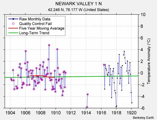 NEWARK VALLEY 1 N Raw Mean Temperature