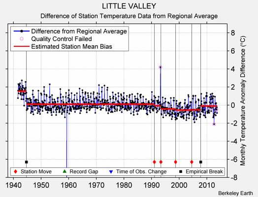 LITTLE VALLEY difference from regional expectation