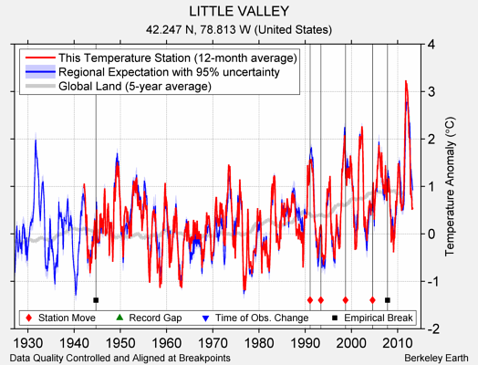 LITTLE VALLEY comparison to regional expectation