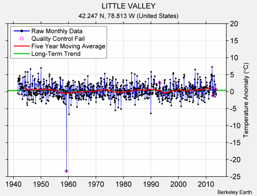 LITTLE VALLEY Raw Mean Temperature