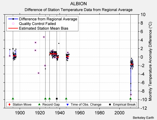 ALBION difference from regional expectation