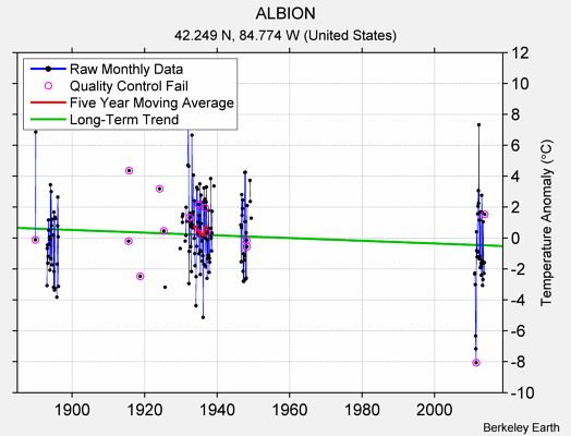 ALBION Raw Mean Temperature