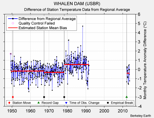 WHALEN DAM (USBR) difference from regional expectation